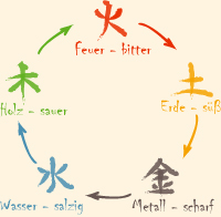 Die Fünf Elemente der Traditionellen Chinesischen Medizin